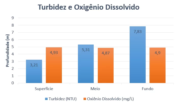 Gráfico 4: Variação de Turbidez e Oxigênio Dissolvido em relação a profundidade. Fonte: Elaborado pelos autores.