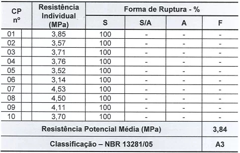 Tabela 1 - Resistência potencial de aderência à tração substrato padrão. Fonte: Relatório Falcão Bauer (2017)