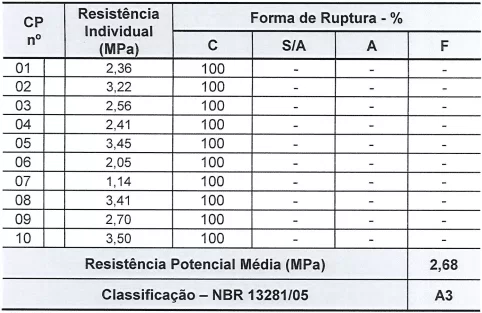 Tabela 2 - Resistência potencial de aderência à tração placa porcelanato. Fonte: Relatório Falcão Bauer (2017)