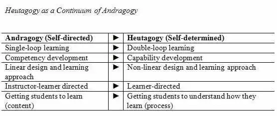Tabela 3 – Heutagogy as a continuum of andragogy. Fonte: Blaschke (2012).
