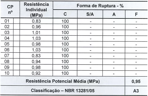 Tabela 3 - Resistência potencial de aderência à tração placa cerâmica. Fonte: Relatório Falcão Bauer (2017)