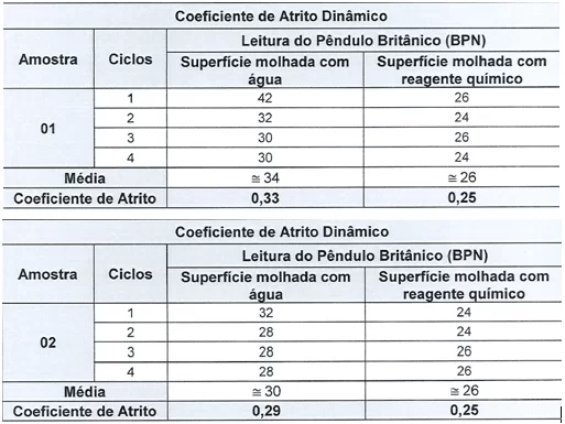 Tabela 6 - Coeficiente de atrito epóxi em PEI IV. Fonte: Relatório Falcão Bauer (2017)