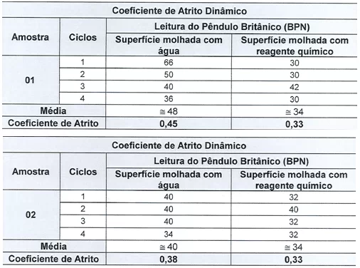 Tabela 7 - Coeficiente de atrito placa porcelanato. Fonte: Relatório Falcão Bauer (2017)