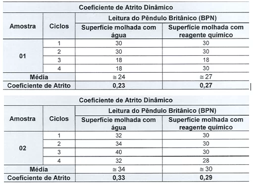 Tabela 8 - Coeficiente de atrito placa PEI IV. Fonte: Relatório Falcão Bauer (2017)