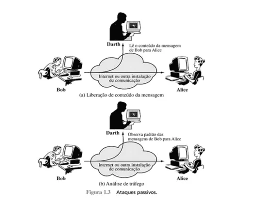 Figura 2 – Ataques passivos – fonte: William Stallings - Criptografia e segurança de redes (p.7)