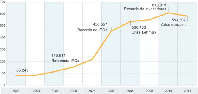 Figura 2-evolución de los inversores desde el año 2002. Fuente: Roca (c 2012).