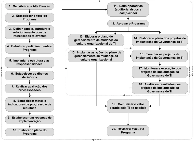 Figura 2 - Roteiro genérico para a implantação de programa de Governança de TI. Fonte: Implantando a Governança de TI: da Estratégia à Gestão dos Processos e Serviços (FERNANDES, 2014).