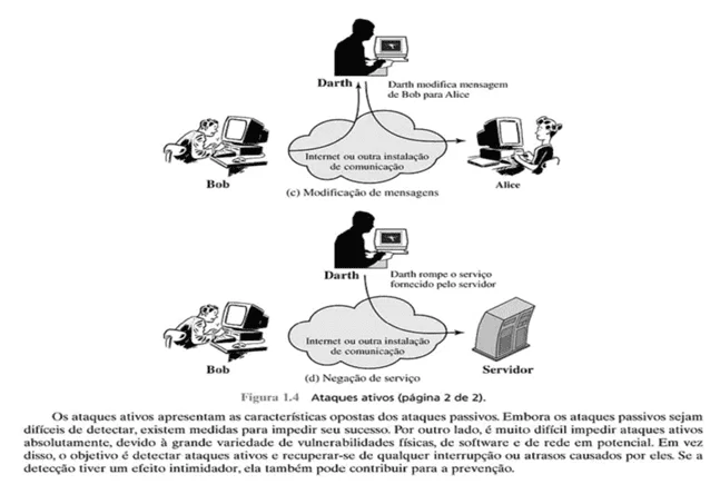 Figura 3 – Ataques ativos – fonte: William Stallings - Criptografia e segurança de redes (p.8)