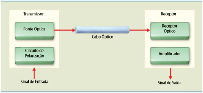 Figura 3 - Sistema de comunicação óptica. Fonte: CARVALHO; BADINHAN (2011).