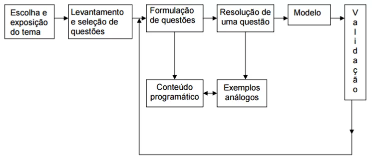 Рисунок 5 – Разработка программных контента. Источник: Biembengut; Хайн (2003).