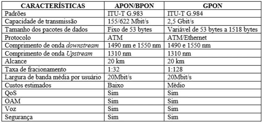 Tabela 1 - Comparação entre redes APON, BPON e GPON. Fonte: (REZENDE et al. (2013).