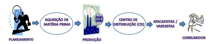 Figura 1 – Esquema fluxo da logística direta. Fonte: Adaptado com base em Severo Filho (2006, p. 20)