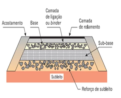 Figura 1: Estrutura do pavimento flexível. Fonte: Bernucci, 2010. 