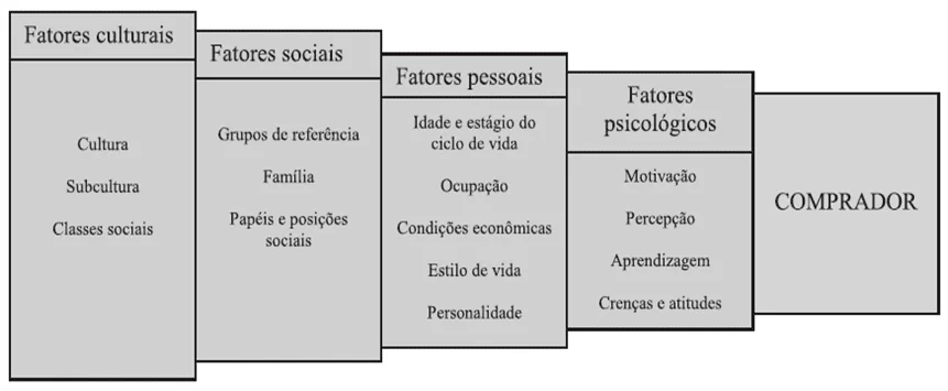 Figure 1 : influence des facteurs dans le processus de décision d’achat. Source : KOTLER APUD MANN et Croix (2006, p. 169).