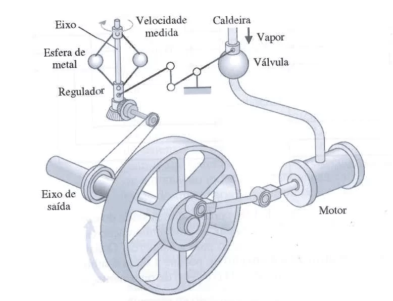 Figura 1 – bola de regulador de Watt. Fuente: (5).