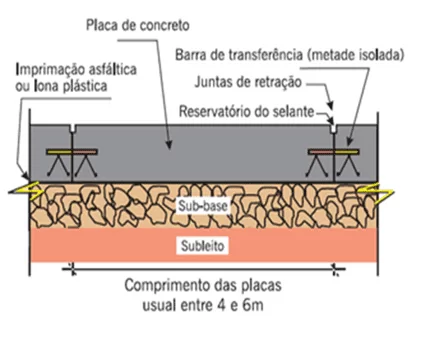 Figura 2: Estrutura do pavimento rígido. Fonte: Bernucci, 2010. 