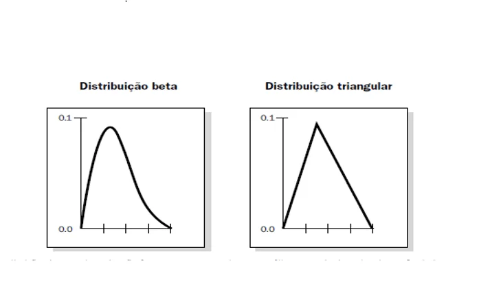 Figura 3 – Gráfico de distribuição beta e triangulas, são exemplos distribuições de probabilidade usada. Fonte: (PMBOK, 2013, p. 336).