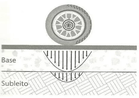 Figura 3: Resposta mecânica do pavimento flexível. Fonte: Balbo, 2007.