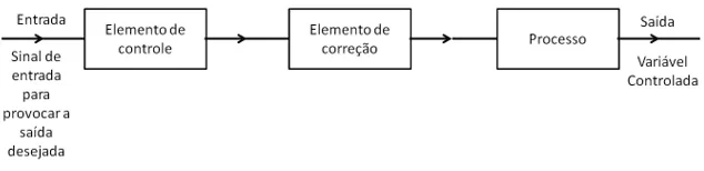 Subsistema de control de lazo abierto 3 de figura. Fuente: (3).
