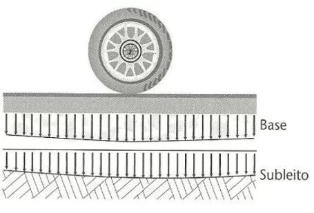 Figura 5: Resposta mecânica do pavimento rígido. Fonte: Balbo, 2007.