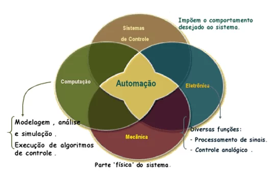 Figura 6 – automatización integral concepto. Fuente: (10).