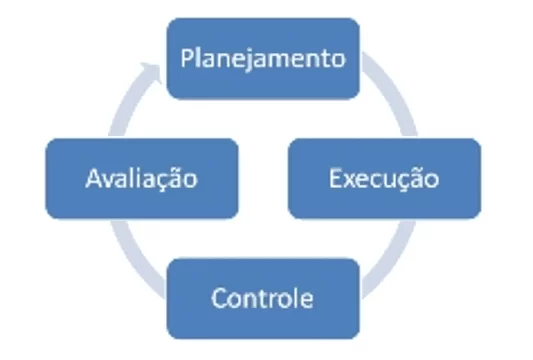  Figura 1 - Processos de Gestão Fonte: Disponível em: <http://thiagomendonca.com.br/index.php?q=node/14>. Acesso em: 25 fev de 2018.