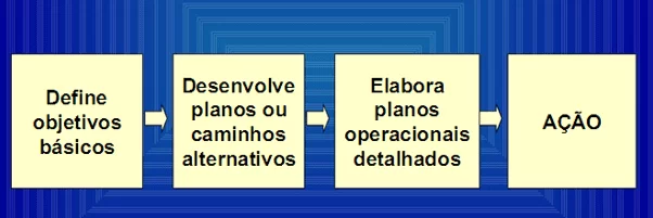 Figura 2 - Processo sequencial do planejamento. Fonte: Funções Administrativas. Disponível em:<http://pt.scribd.com/doc/8594846/Funcoes-Administrativas>.Acesso em: 25 fev 2018.