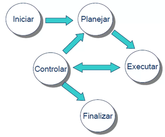 Figura 4-etapas de un proceso de gestión de proyectos. Fuente: disponible en: < http://www.fee.unicamp.br/ieee/Arquivo%20Fundamentos%20de%20Gerenciamento%20de%20Projetos.pdf. Acceso en: 26 de febrero de 2018.