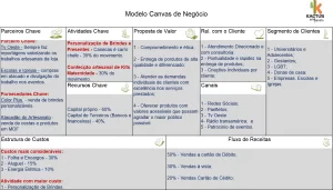 QUADRO 1: Planejamento pelo modelo Canvas de negócio. Fonte: Modelo extraído do site do SEBRAE MG.