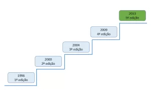 Figura 1 - Cronologia de edições do guia PMBOK