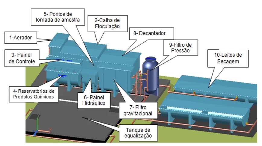 Figura 2- Estação Físico-Química de  tratamento de efluentes sanitários utilizadas na indústria Acumuladores Moura S/A (Belo Jardim, Pernambuco, Brasil) Fonte: adaptado de Santos, (2017).