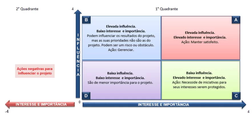 Figura 20 - Quadrante de interesse e importância das partes interessadas