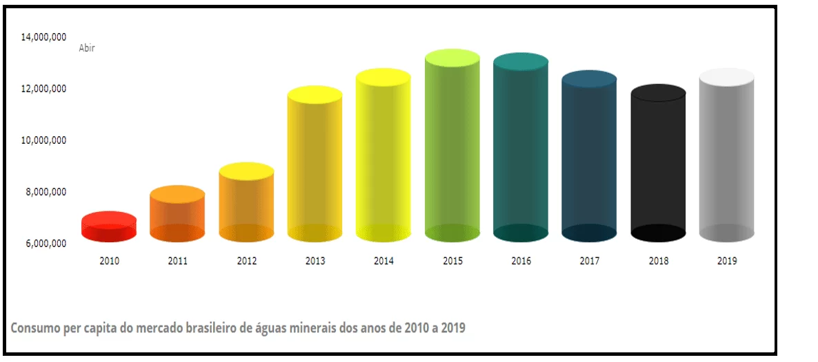 Consumo brasileño per cápita de aguas minerales entre 2010 y 2019