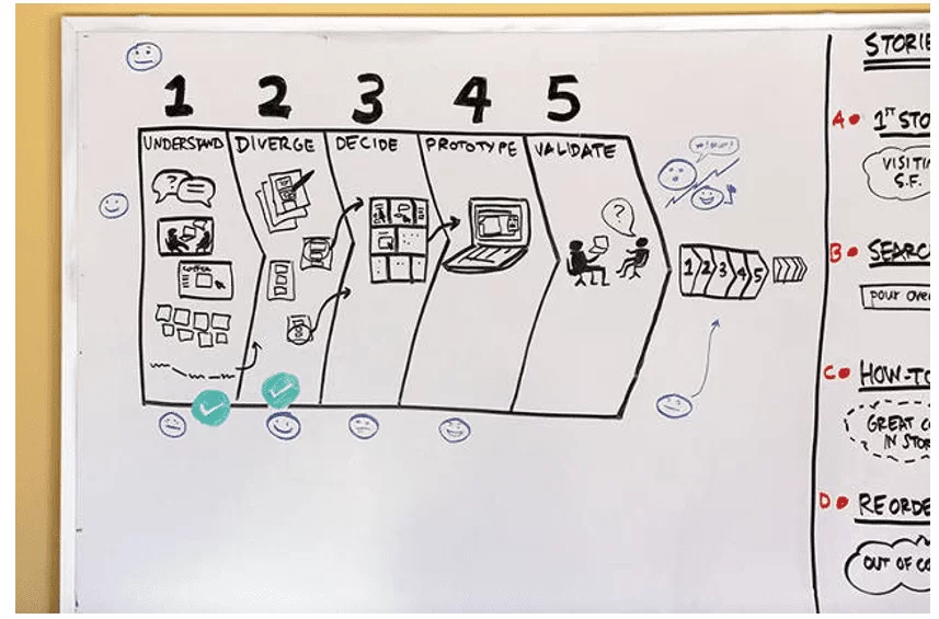 Diagrama de flujo de la metodología de Google.