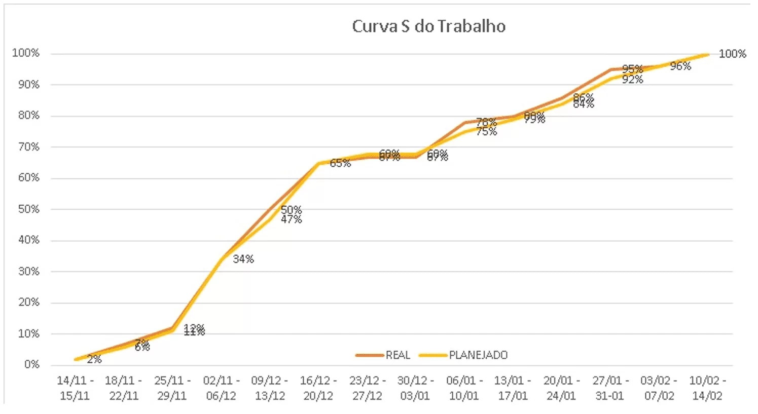 Curva S