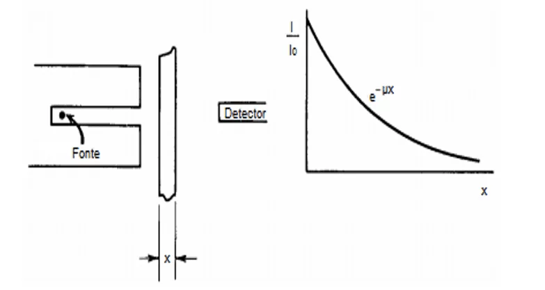 Atenuação de um feixe de fótons por um material de espessura X