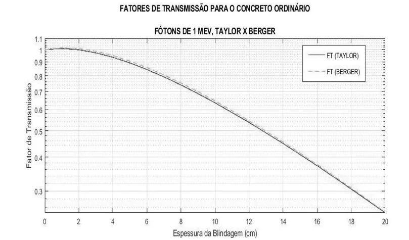 Comparação do FT ao utilizar Buildup de Taylor e Berger