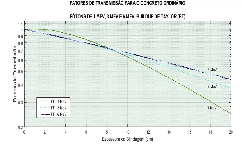 Comparação do FT para diferentes energias