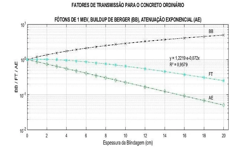 Curvas de BB, FT e AE para fótons de 1 MeV