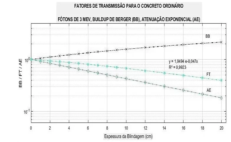 Curvas de BB, FT e AE para fótons de 3 MeV