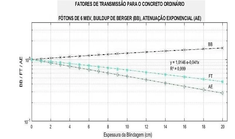 Curvas de BB, FT e AE para fótons de 6 MeV