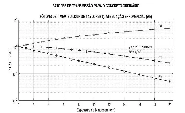 Curvas de BT, FT e AE para fótons de 1 MeV