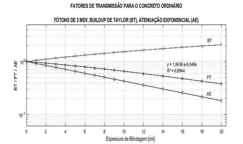 Curvas de BT, FT e AE para fótons de 3 MeV.