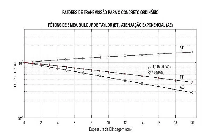 Curvas de BT, FT e AE para fótons de 6 MeV