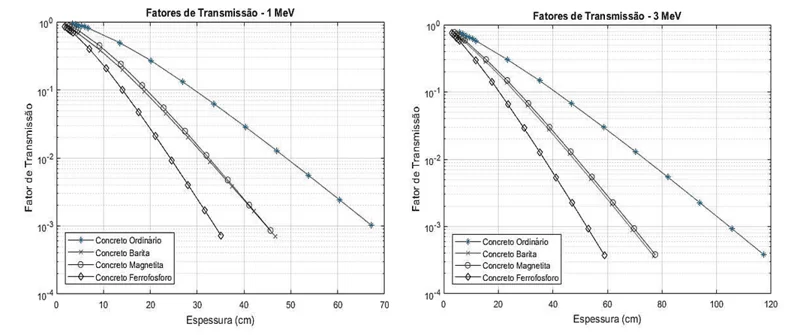 FT de diferentes tipos de concreto para as energias de 1 e 3 MeV