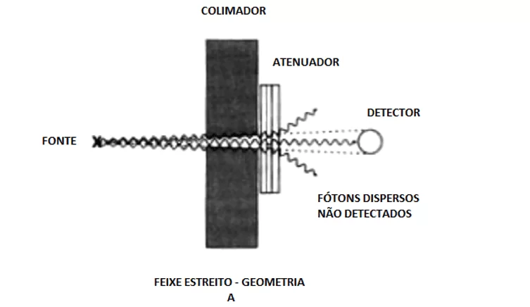 Geometria de feixe estreito