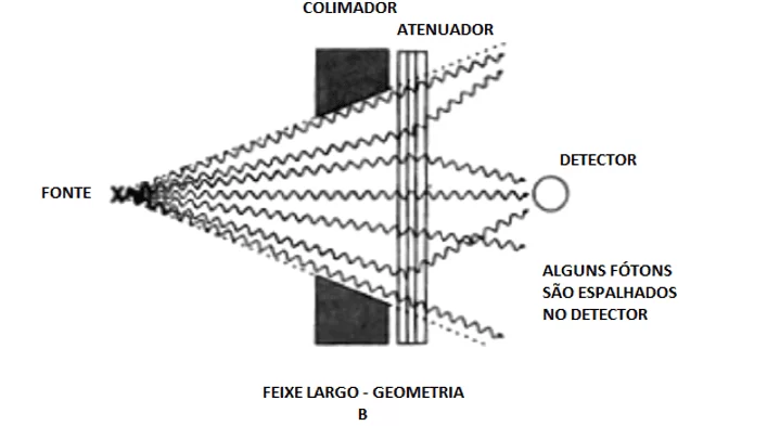 Geometria de feixe largo