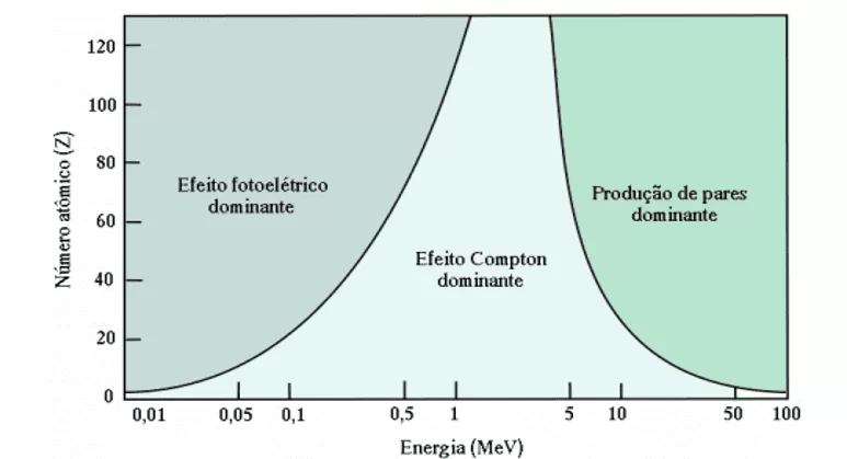 Interações da radiação eletromagnética com a matéria