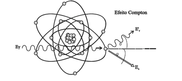 Representação do Efeito Compton.