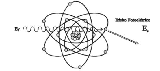 Representação do Efeito Fotoelétrico.